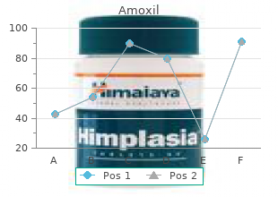 buy amoxil 250 mg otc