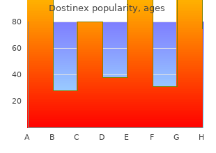 purchase cheap dostinex