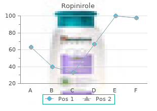 generic ropinirole 0.25 mg with mastercard