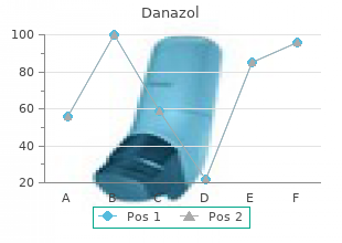 best order for danazol