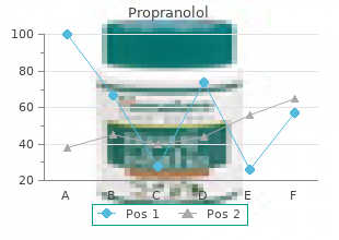 buy propranolol 40mg low price