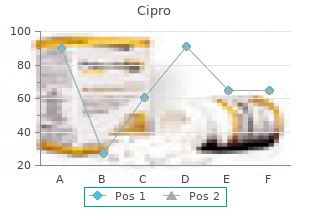 purchase cipro 750mg with visa