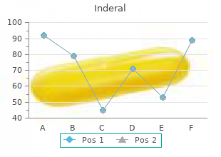 purchase inderal once a day