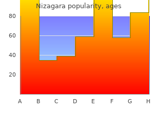 cheapest nizagara