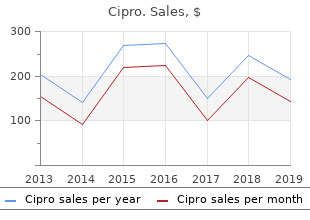 discount 250 mg cipro amex