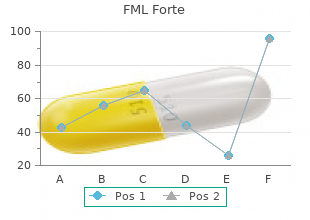 purchase fml forte 5  ml fast delivery