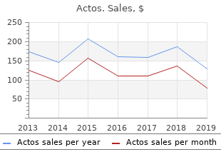 buy actos cheap online