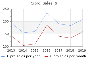 proven 500mg cipro