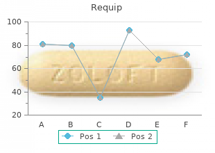 buy cheap requip 0.25mg